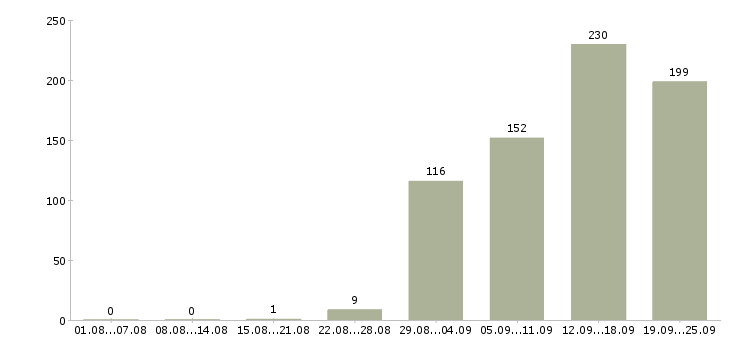 Работа специалист по обучению персонала в Москве - Число вакансий в Москве по специальности специалист по обучению персонала за 2 месяца