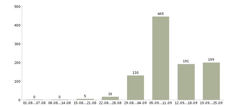 Работа engineer в Новосибирске - Число вакансий в Новосибирске по специальности engineer за 2 месяца