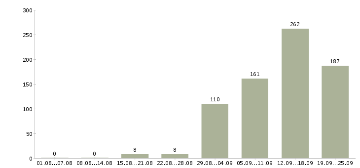 Работа менеджер для работы с клиентами в Новосибирске - Число вакансий в Новосибирске по специальности менеджер для работы с клиентами за 2 месяца