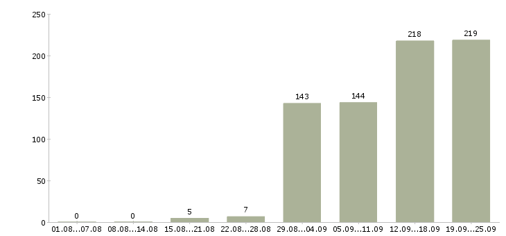 Работа специалист по работе клиентами в Новосибирске - Число вакансий в Новосибирске по специальности специалист по работе клиентами за 2 месяца