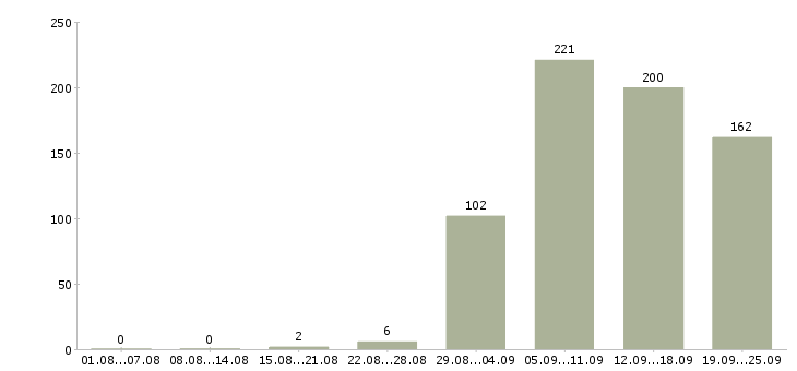 Работа специалист оп в Самаре - Число вакансий в Самаре по специальности специалист оп за 2 месяца