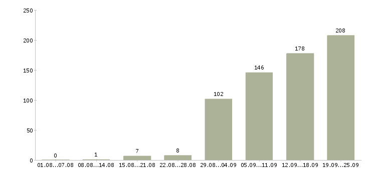 Работа в сети в Саратове - Число вакансий в Саратове по специальности в сети за 2 месяца