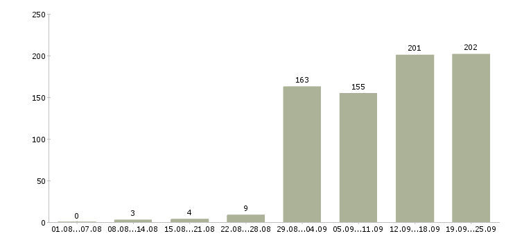 Работа менеджер работы с клиентами в Хабаровске - Число вакансий в Хабаровске по специальности менеджер работы с клиентами за 2 месяца