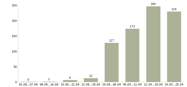 Работа менеджер компании в Ярославле - Число вакансий в Ярославле по специальности менеджер компании за 2 месяца
