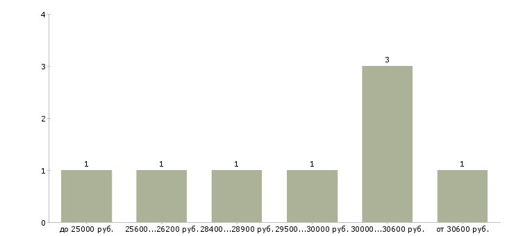 Найти работу администратор проекта в Москве - График распределения вакансий «администратор проекта» по зарплате