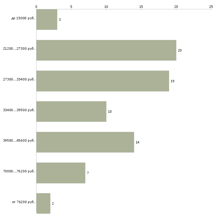 Найти работу менеджер отдела продажам Нижний новгород - График распределения вакансий «менеджер отдела продажам» по зарплате