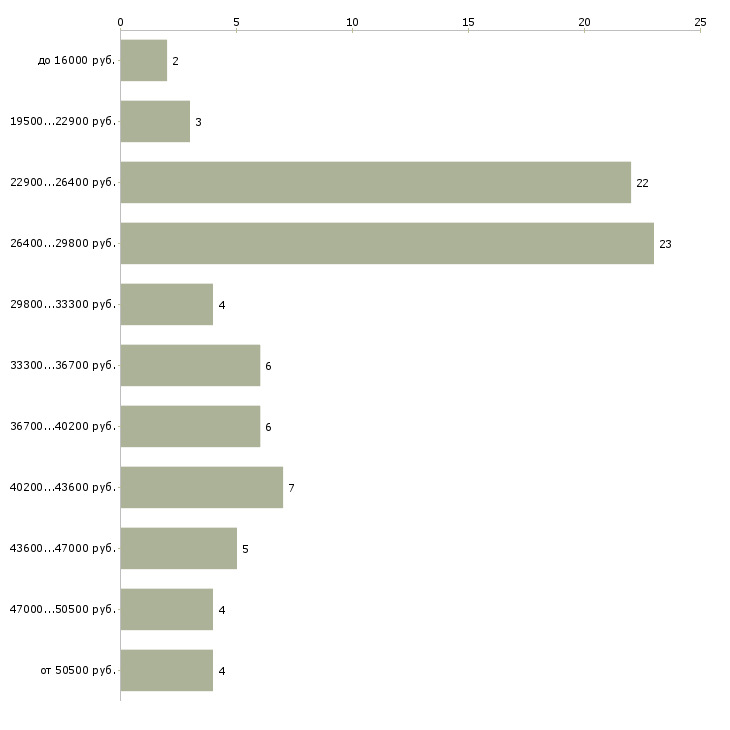 Найти работу помощник администратора Удмуртия - График распределения вакансий «помощник администратора» по зарплате