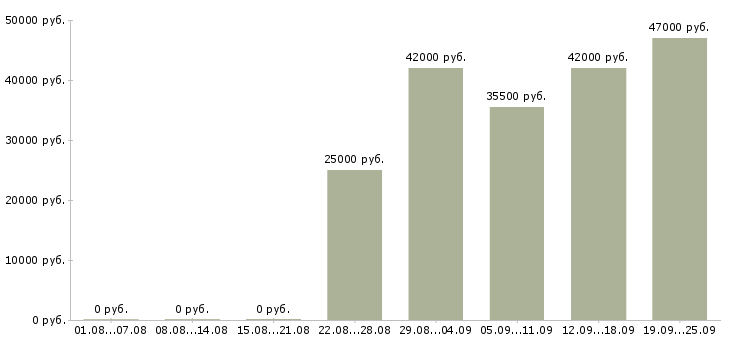 Вакансии администратор офис Коми - Медиана зарплат администратор офис Коми за 2 месяца