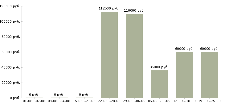 Вакансии администратор проекта в Москве - Медиана зарплат администратор проекта в Москве за 2 месяца