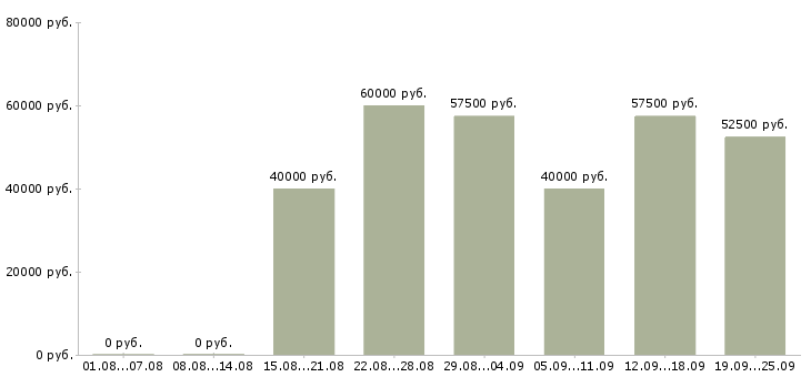 Вакансии бухгалтер на расчет заработной платы в Москве - Медиана зарплат бухгалтер на расчет заработной платы в Москве за 2 месяца