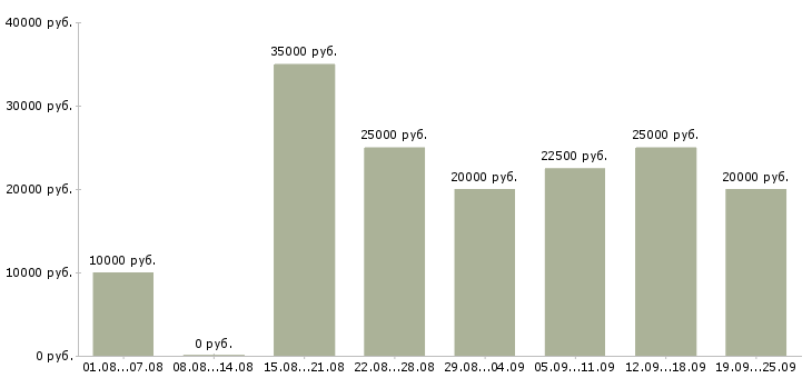 Вакансии в интернете в Курске - Медиана зарплат в интернете в Курске за 2 месяца