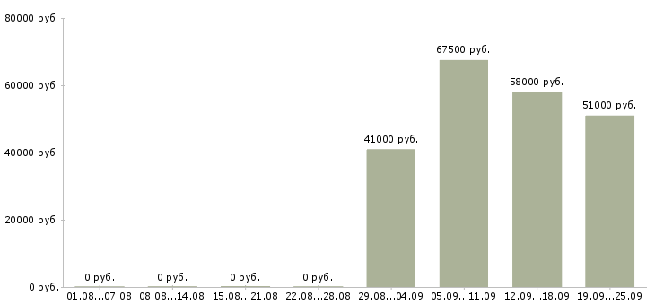 Вакансии вахтой Коми - Медиана зарплат вахтой Коми за 2 месяца