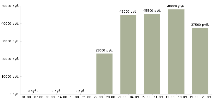 Вакансии водитель экспедитор водитель Нижний новгород - Медиана зарплат водитель экспедитор водитель Нижний новгород за 2 месяца