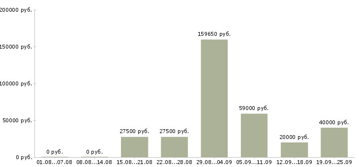 Вакансии для вас Ростов-на-дону - Медиана зарплат для вас Ростов-на-дону за 2 месяца