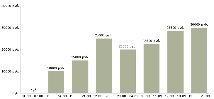 Вакансии для вас в Красноярске - Медиана зарплат для вас в Красноярске за 2 месяца