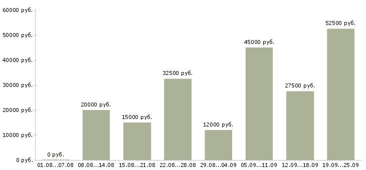 Вакансии дом работа в Уфе - Медиана зарплат дом работа в Уфе за 2 месяца