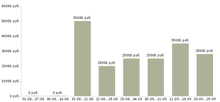 Вакансии зарабатывать на дому Санкт-петербург - Медиана зарплат зарабатывать на дому Санкт-петербург за 2 месяца