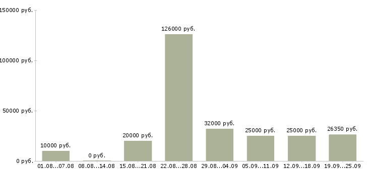 Вакансии интернет в Кургане - Медиана зарплат интернет в Кургане за 2 месяца