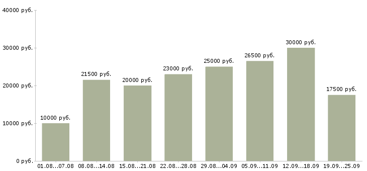 Вакансии интернет работа Чувашия - Медиана зарплат интернет работа Чувашия за 2 месяца