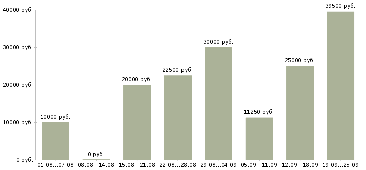 Вакансии интернет работа в Туле - Медиана зарплат интернет работа в Туле за 2 месяца