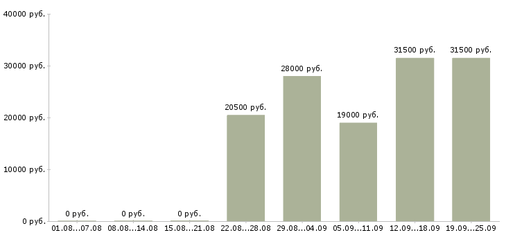 Вакансии кладовщик экспедитор Чувашия - Медиана зарплат кладовщик экспедитор Чувашия за 2 месяца