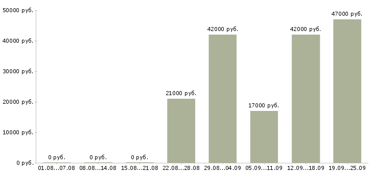 Вакансии комплектовщик кладовщик Удмуртия - Медиана зарплат комплектовщик кладовщик Удмуртия за 2 месяца