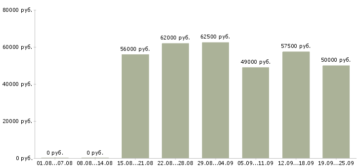Вакансии комплектовщик продукции вахта в Москве - Медиана зарплат комплектовщик продукции вахта в Москве за 2 месяца