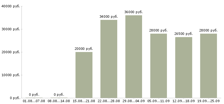 Вакансии консультант в Красноярске - Медиана зарплат консультант в Красноярске за 2 месяца