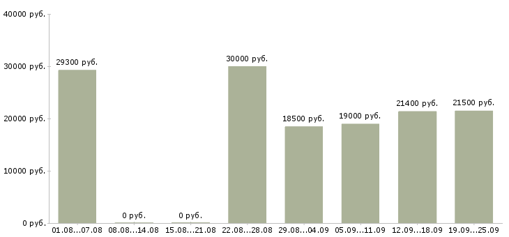 Вакансии корпоративный менеджер Башкортостан - Медиана зарплат корпоративный менеджер Башкортостан за 2 месяца