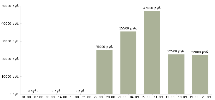 Вакансии курьер водитель Удмуртия - Медиана зарплат курьер водитель Удмуртия за 2 месяца