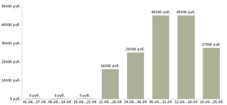 Вакансии курьер консультант Карелия - Медиана зарплат курьер консультант Карелия за 2 месяца