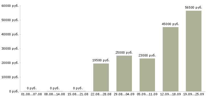 Вакансии курьер консультант Чувашия - Медиана зарплат курьер консультант Чувашия за 2 месяца