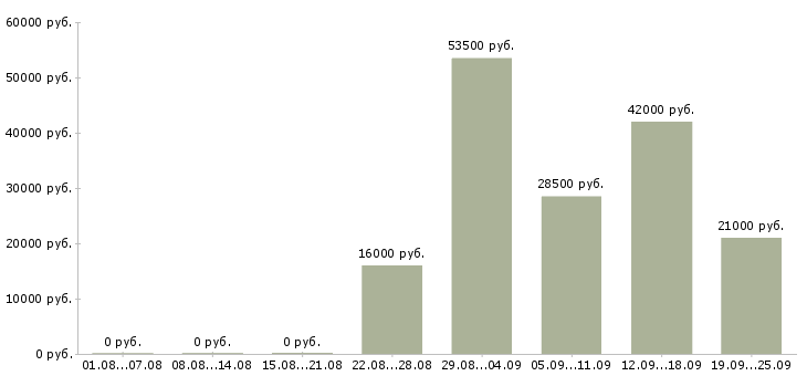 Вакансии курьер представитель Карелия - Медиана зарплат курьер представитель Карелия за 2 месяца
