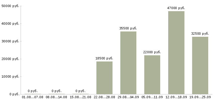 Вакансии логист Коми - Медиана зарплат логист Коми за 2 месяца