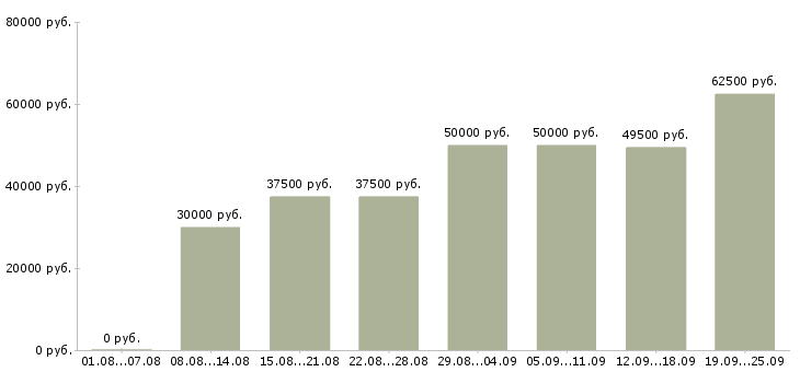 Вакансии маляры в Москве - Медиана зарплат маляры в Москве за 2 месяца