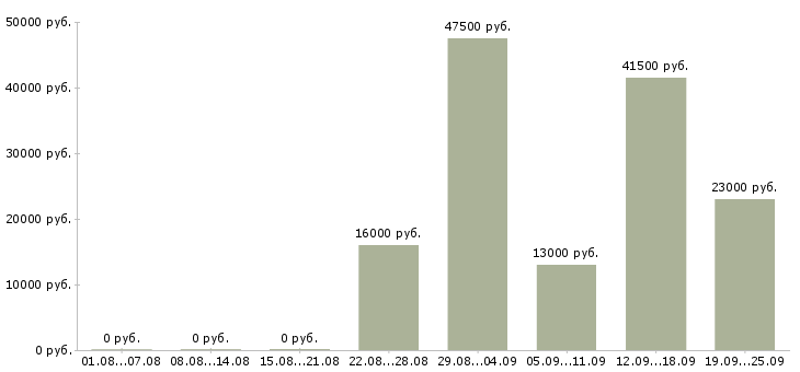 Вакансии менеджер в офис Дагестан - Медиана зарплат менеджер в офис Дагестан за 2 месяца