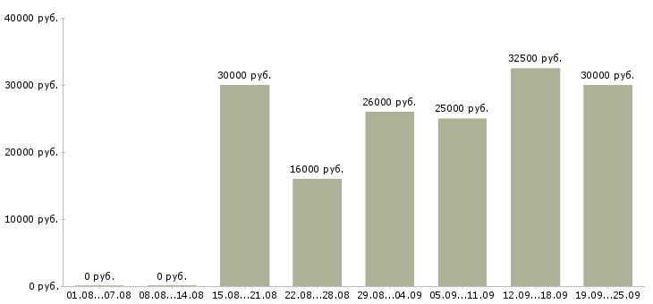 Вакансии менеджер компании Карелия - Медиана зарплат менеджер компании Карелия за 2 месяца