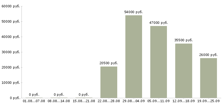Вакансии менеджер по курьерам Чувашия - Медиана зарплат менеджер по курьерам Чувашия за 2 месяца