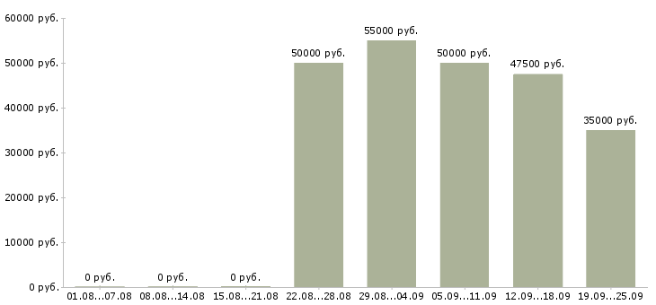 Вакансии менеджер по операциям в Москве - Медиана зарплат менеджер по операциям в Москве за 2 месяца