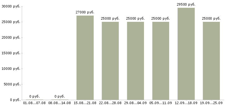 Вакансии менеджер по оформлению Якутия - Медиана зарплат менеджер по оформлению Якутия за 2 месяца