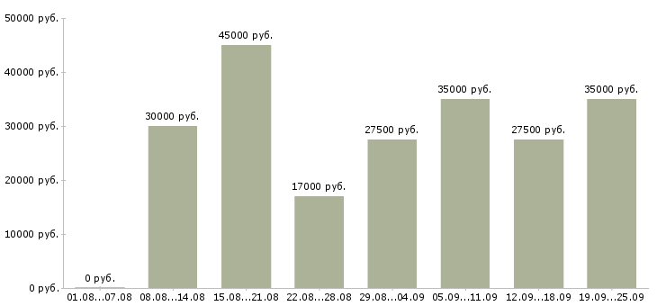 Вакансии менеджер по поиску Татарстан - Медиана зарплат менеджер по поиску Татарстан за 2 месяца