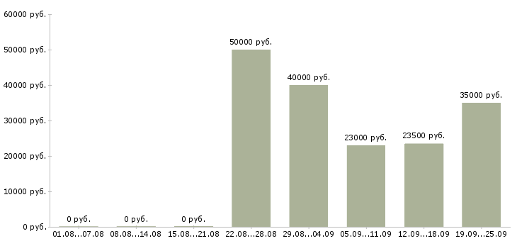 Вакансии менеджер по продажам с обучением в Новосибирске - Медиана зарплат менеджер по продажам с обучением в Новосибирске за 2 месяца