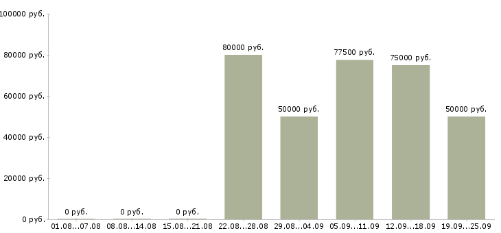 Вакансии менеджер по продаже недвижимости в Сочи - Медиана зарплат менеджер по продаже недвижимости в Сочи за 2 месяца