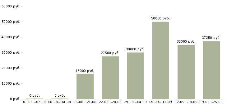 Вакансии менеджер по работе с клиентом в Саратове - Медиана зарплат менеджер по работе с клиентом в Саратове за 2 месяца