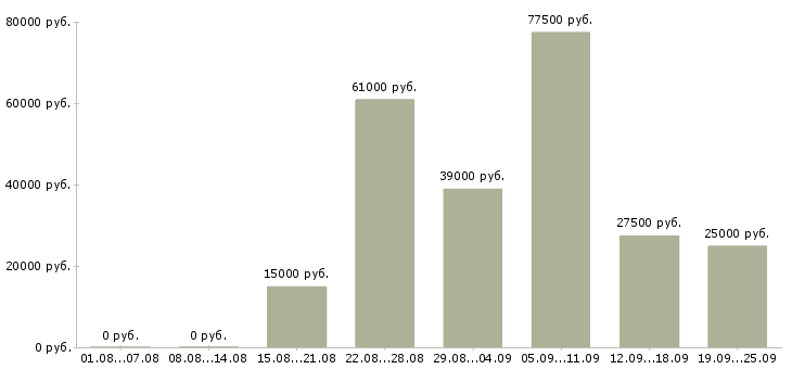 Вакансии менеджер по работе с сотрудниками в Краснодаре - Медиана зарплат менеджер по работе с сотрудниками в Краснодаре за 2 месяца