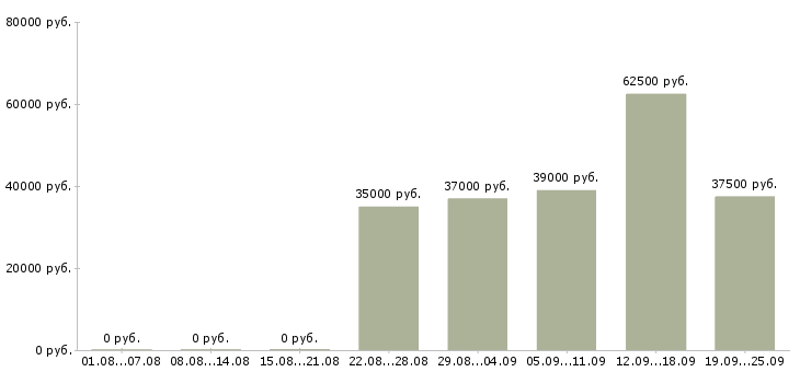 Вакансии менеджер по развитию проекта Санкт-петербург - Медиана зарплат менеджер по развитию проекта Санкт-петербург за 2 месяца