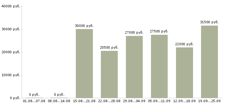 Вакансии менеджера в Чебоксарах - Медиана зарплат менеджера в Чебоксарах за 2 месяца