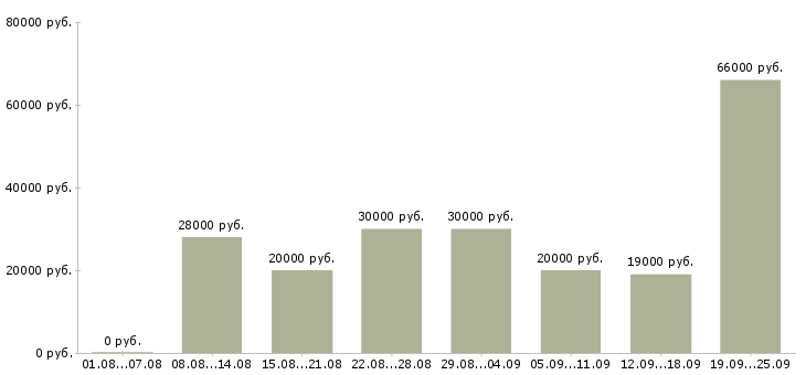 Вакансии на дому интернет Санкт-петербург - Медиана зарплат на дому интернет Санкт-петербург за 2 месяца
