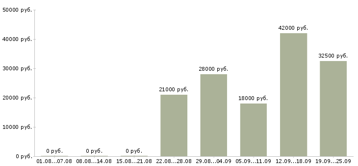 Вакансии начальник отдела Нижний новгород - Медиана зарплат начальник отдела Нижний новгород за 2 месяца