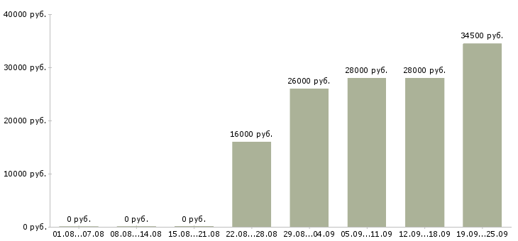 Вакансии оператор логист Карелия - Медиана зарплат оператор логист Карелия за 2 месяца